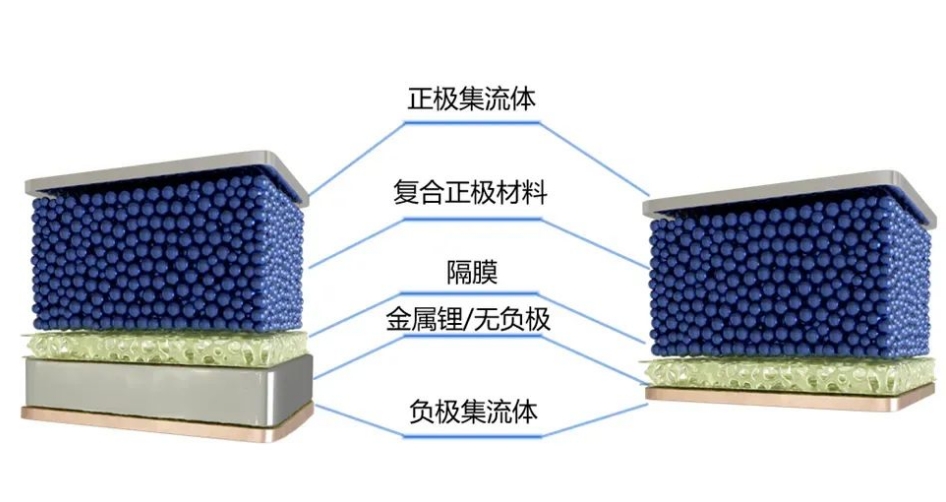 什么是無負(fù)極鋰金屬電池？